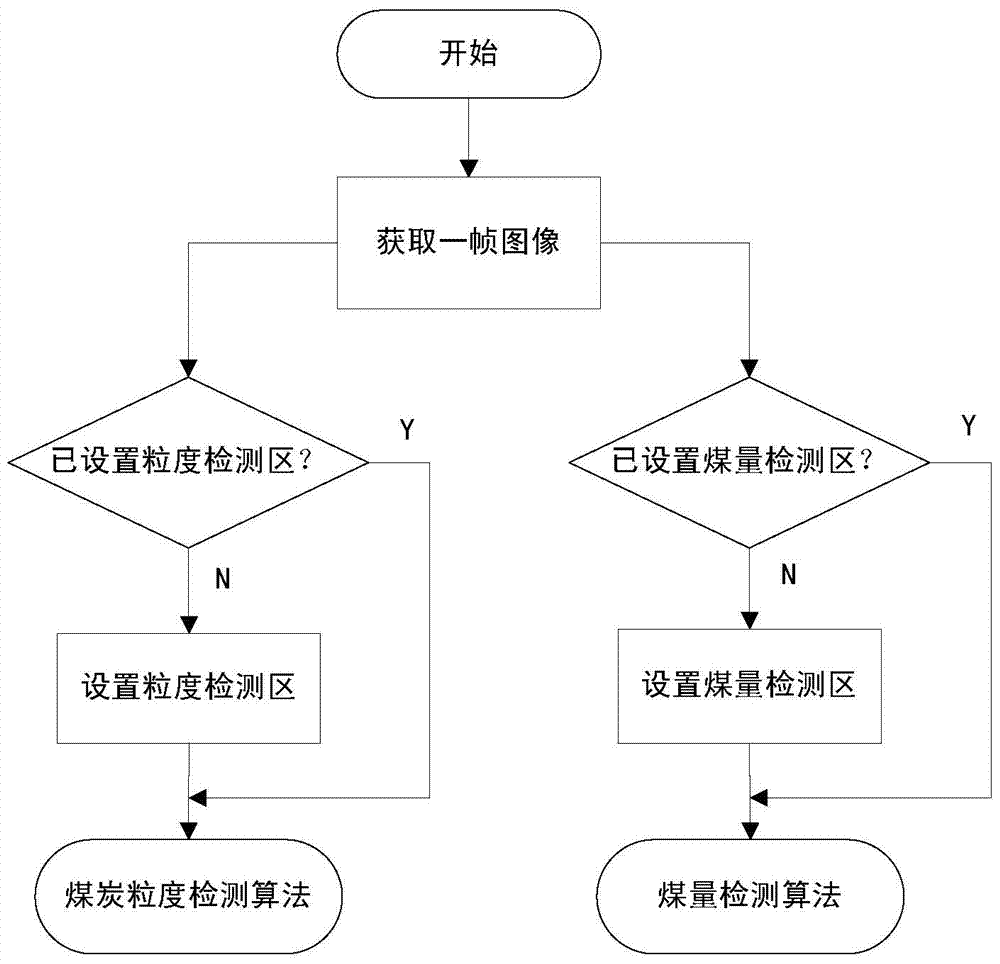 A Coal Flow Video Detection Method in Complex Background