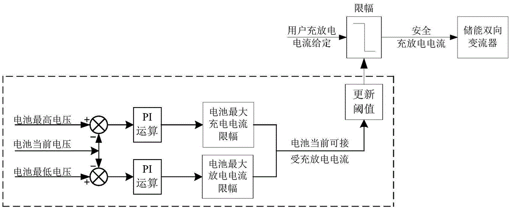 A charging and discharging current limiting method for a battery energy storage system