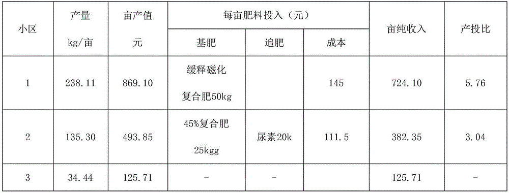 Slow-release magnetized composite fertilizer for planting rapeseed and its preparation method