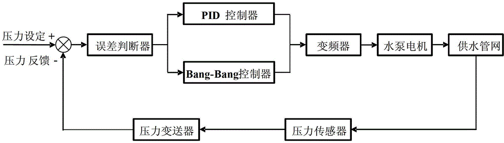 Variable-frequency speed adjustment technique-based Bang-Bang+PID (Piping and Instrument Diagram) constant pressure water supply closed-loop control method