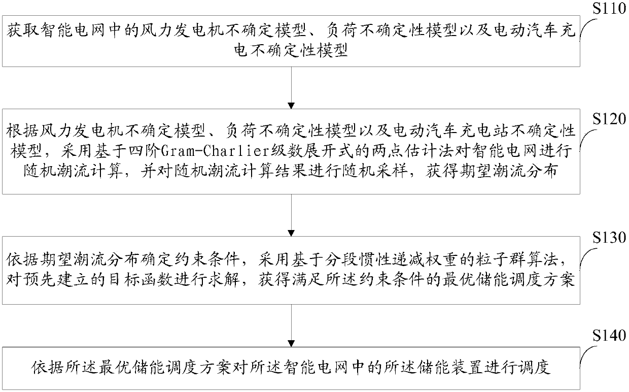 Energy storage scheduling method and device for smart grid