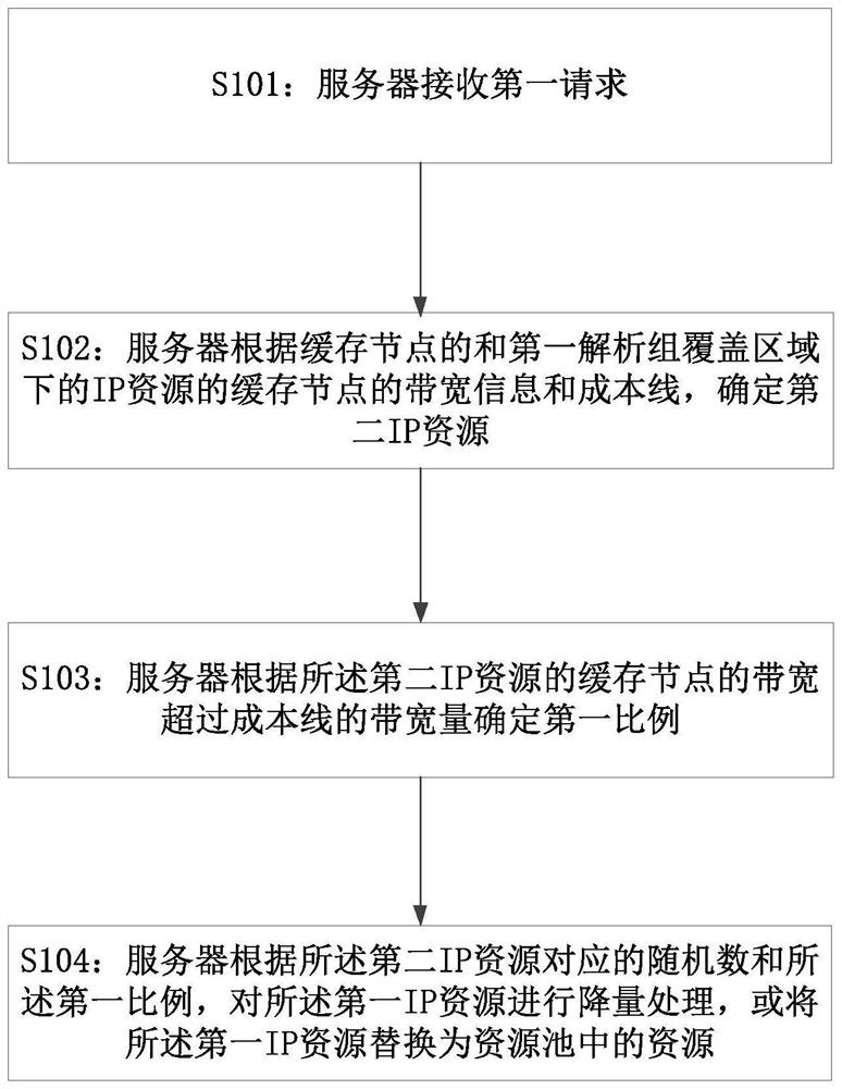 Bandwidth scheduling method and device