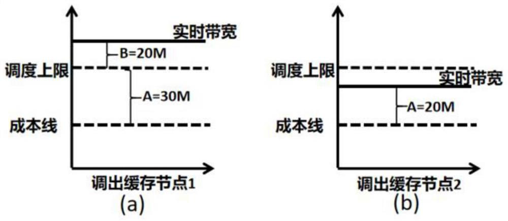 Bandwidth scheduling method and device