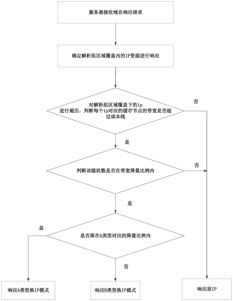 Bandwidth scheduling method and device