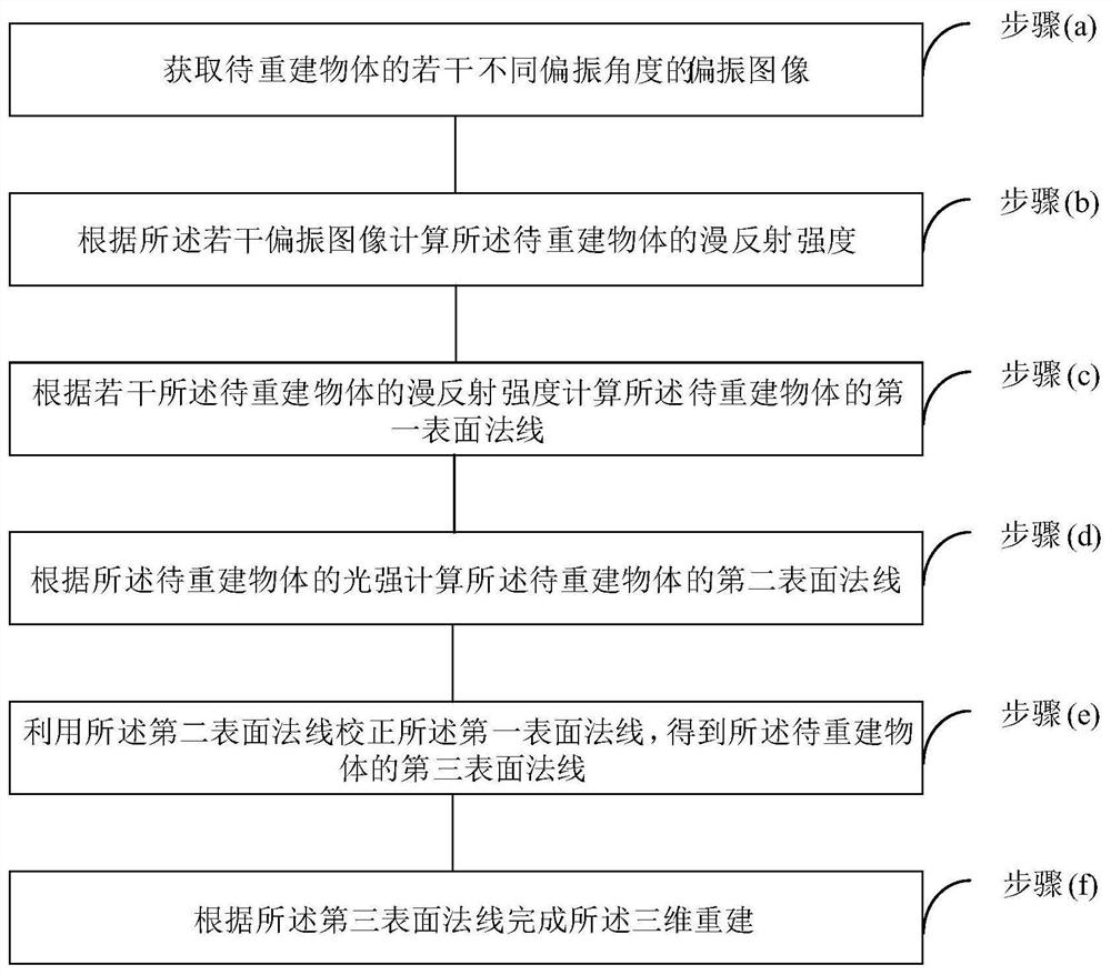 Monocular Polarization 3D Reconstruction Method Based on Scattering Information Correction