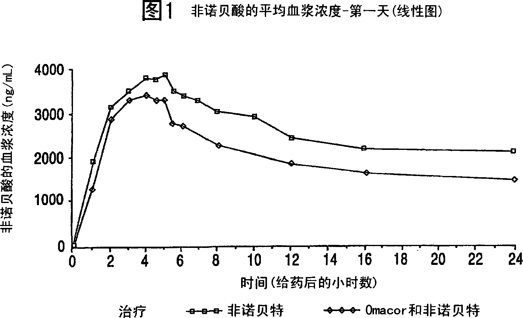 Treatment with omega-3 fatty acids and ppar agonist and/or antagonist and a combination product thereof