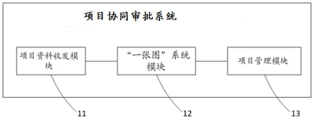 "Multi-plan integration" and "one map" project collaborative approval system, method and tool