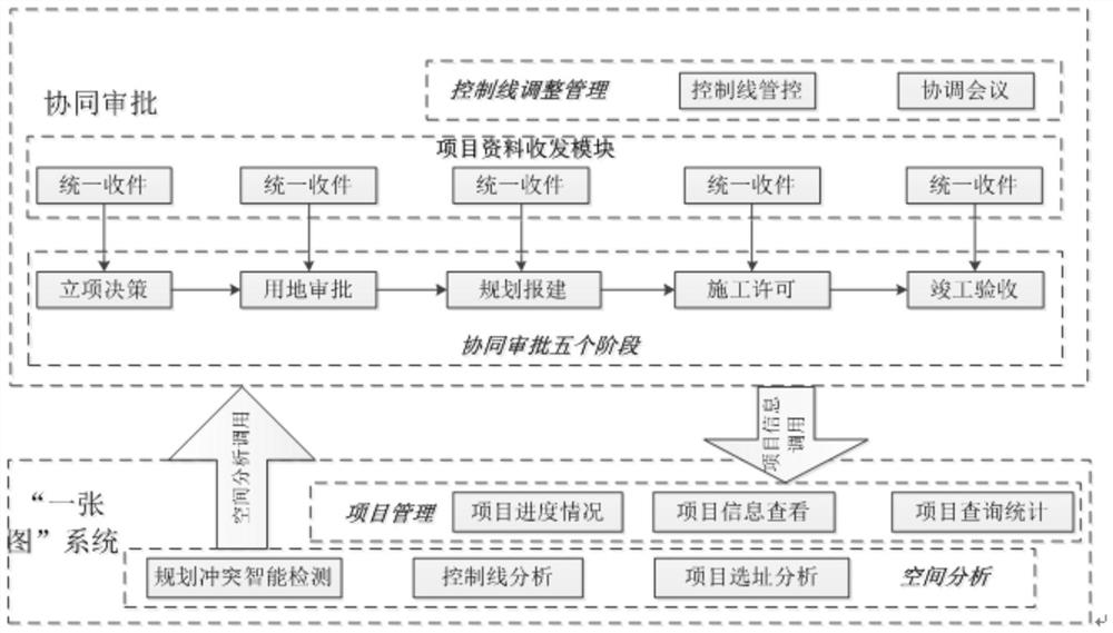 "Multi-plan integration" and "one map" project collaborative approval system, method and tool