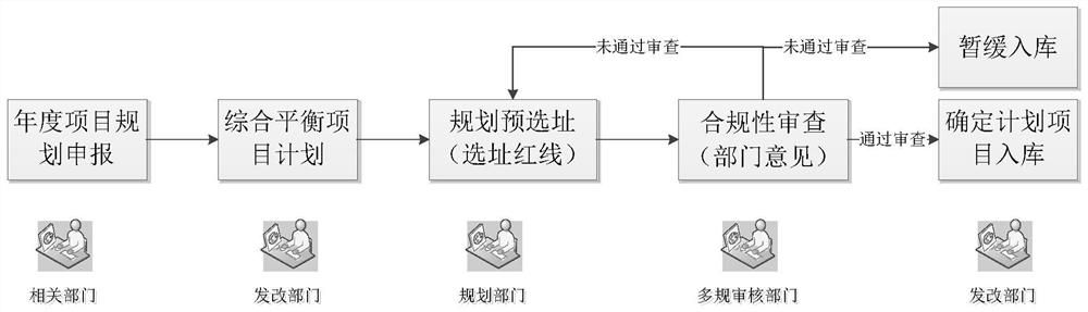 "Multi-plan integration" and "one map" project collaborative approval system, method and tool