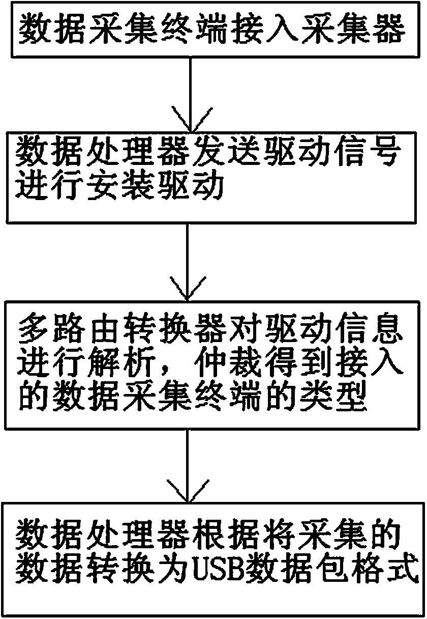 Multifunctional data acquisition unit and data acquisition method thereof