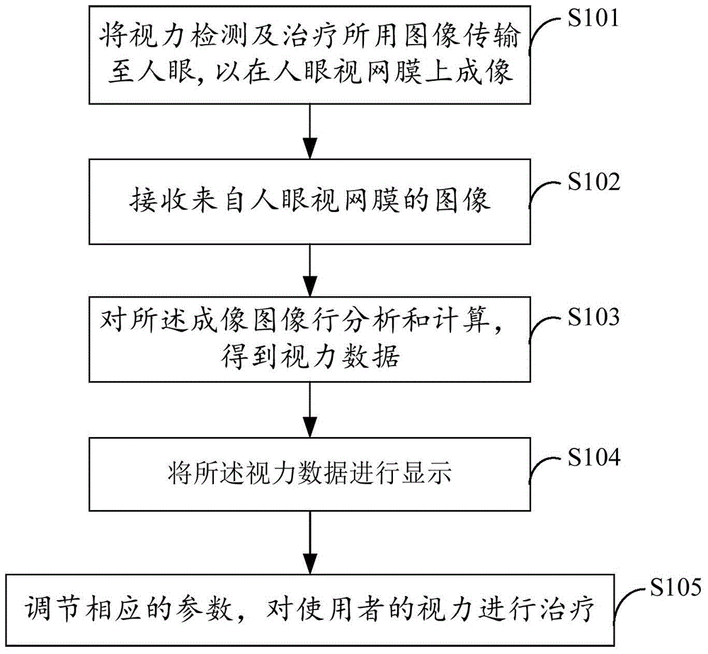 Vision detection and treatment method and device