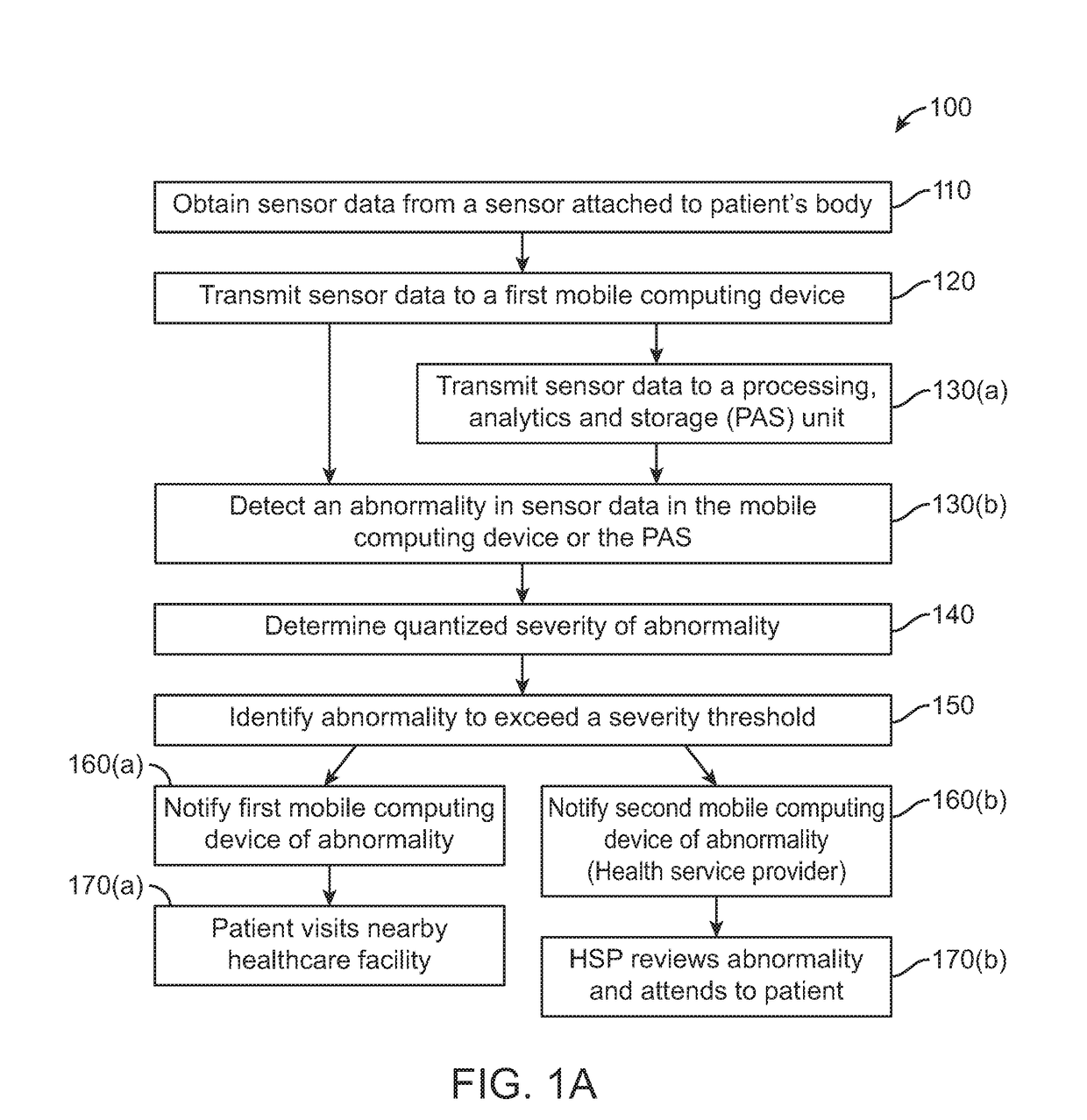 Systems, methods, and devices for remote health monitoring and management using internet of things sensors