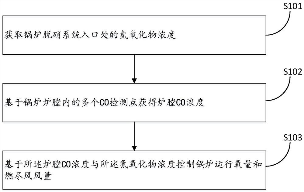 Combustion optimization method based on CO online monitoring