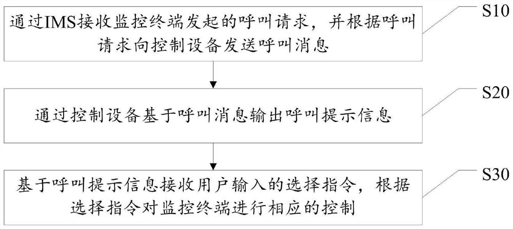 Terminal control method and system, control equipment and storage medium