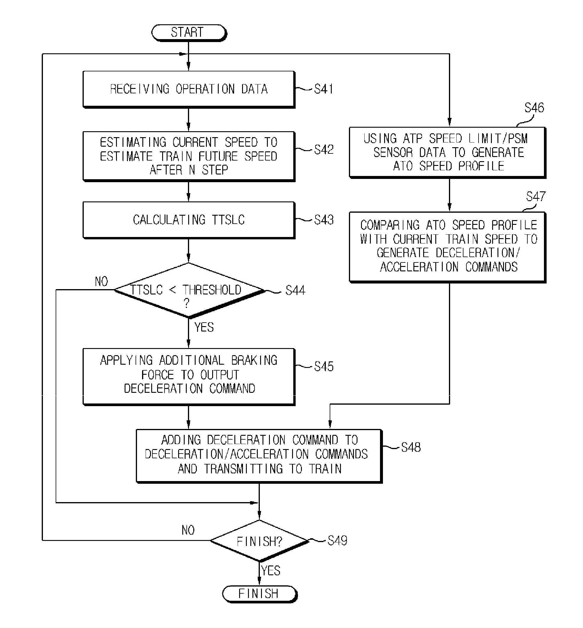 Apparatus and method for controlling train speed