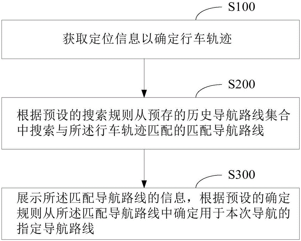 Navigation route recommendation method and device