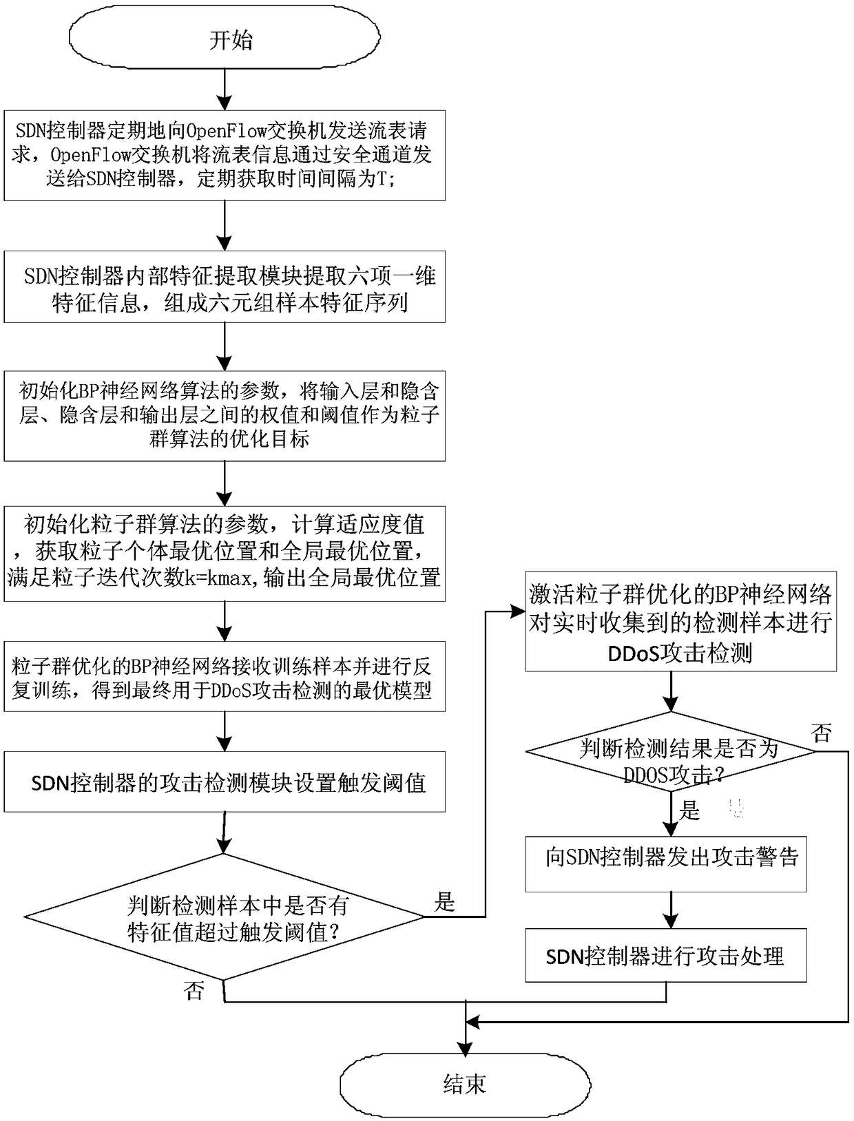 SDN network DDoS attack detection method based on optimized BP neural network