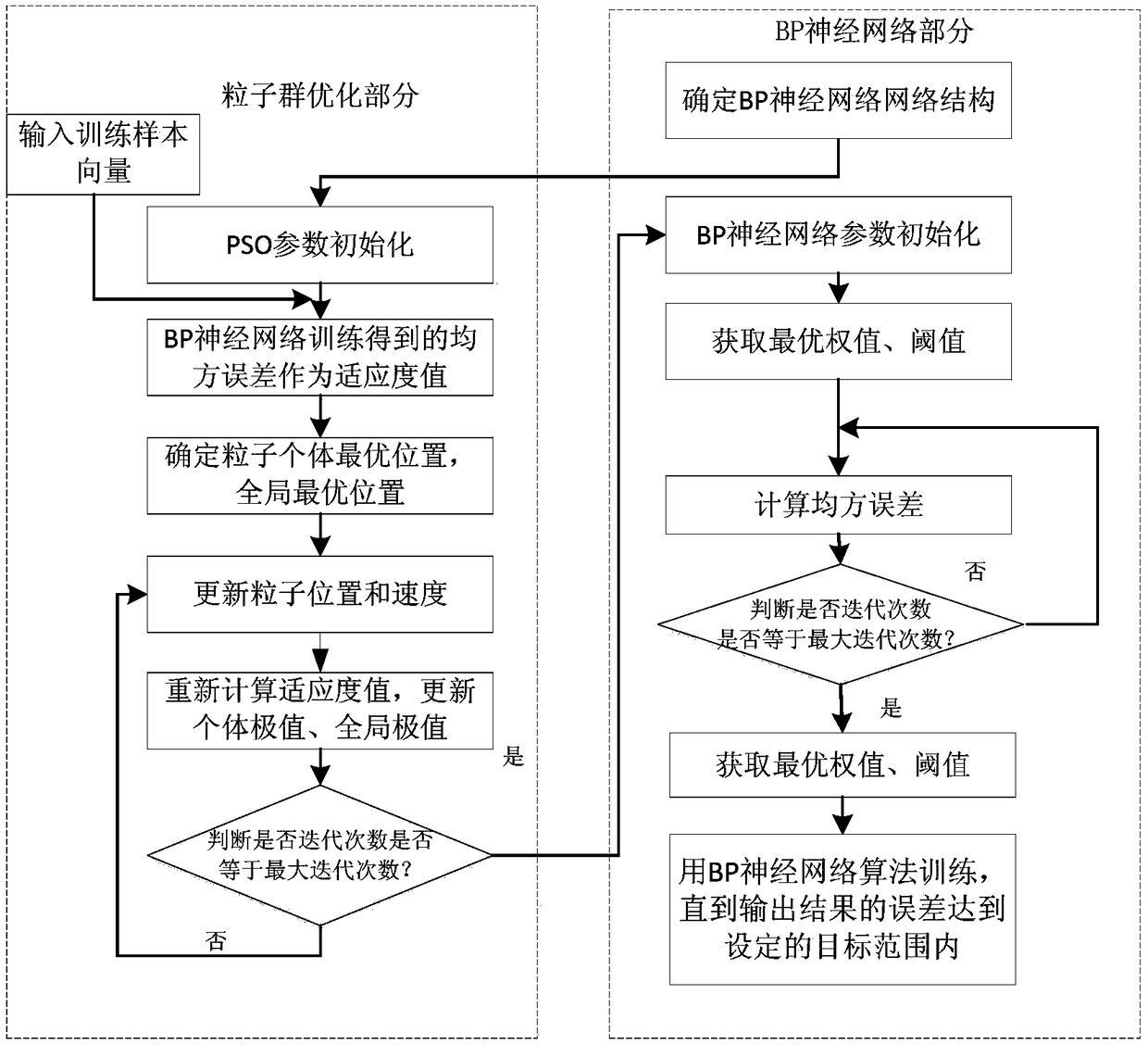 SDN network DDoS attack detection method based on optimized BP neural network