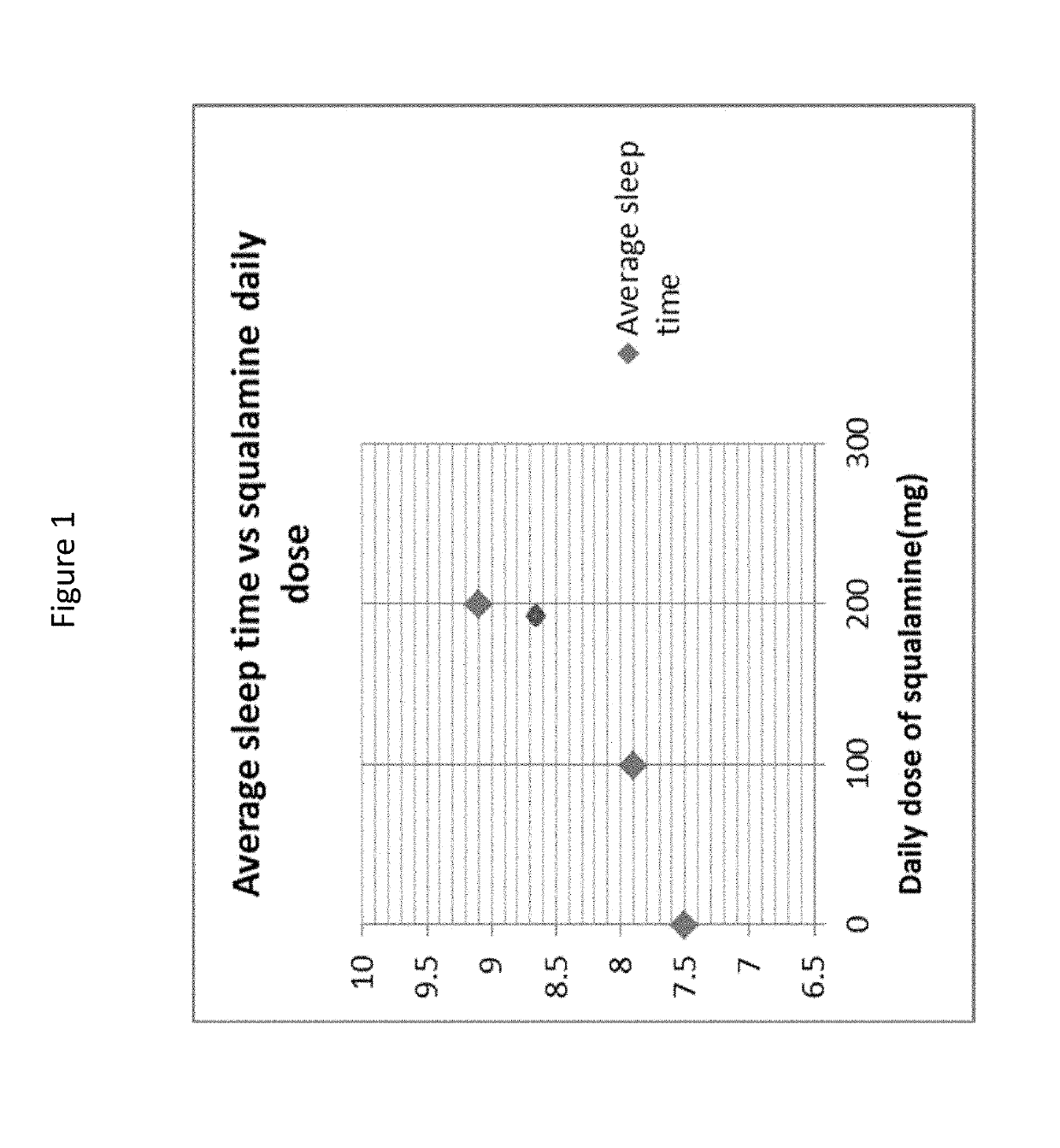 Methods for treating sleep disorders, sleep disturbances, and related  symptoms using aminosterol compositions