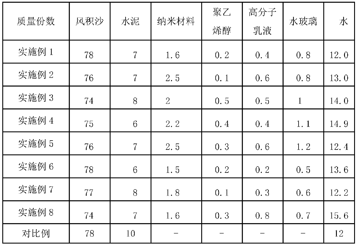 Low-shrinkage and high-strength aeolian sand subgrade material and preparation method thereof