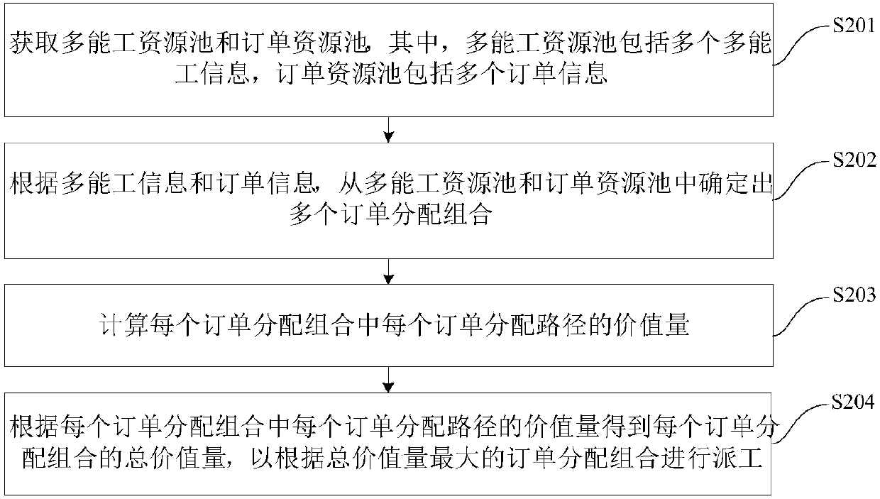 Dispatching method and dispatching system