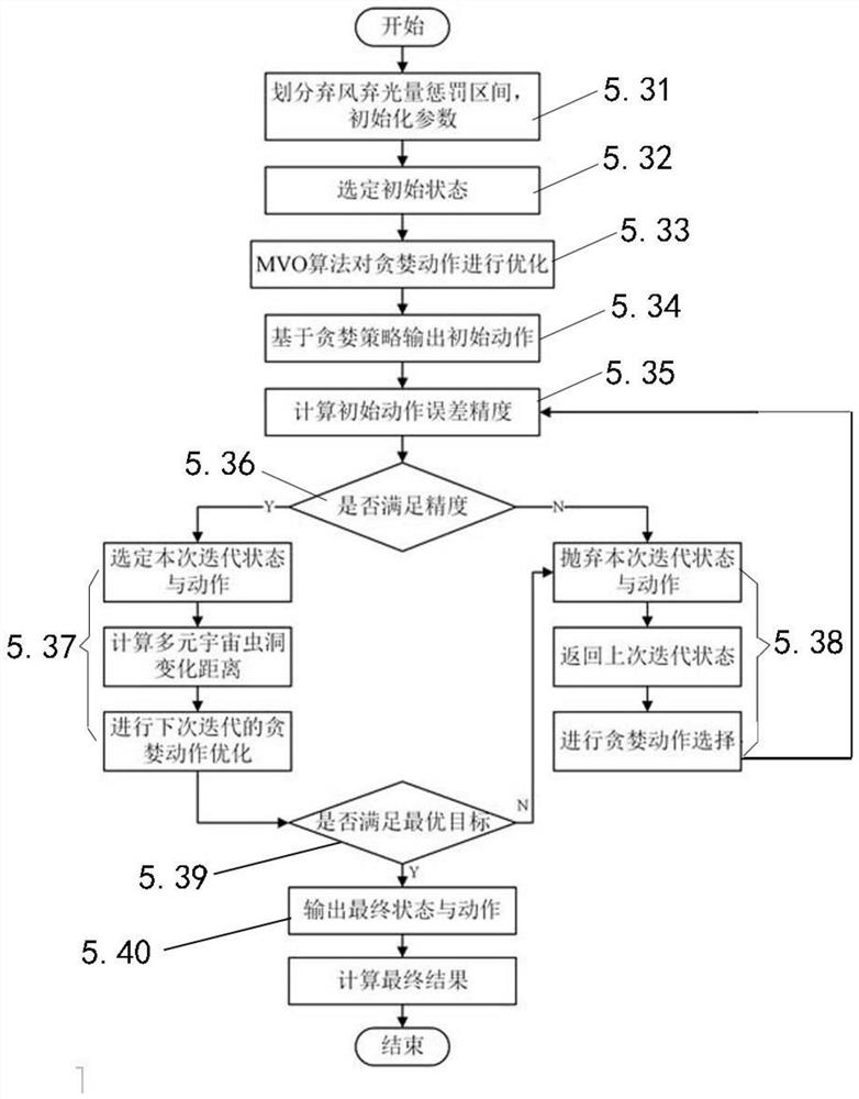 Micro-grid optimization scheduling method based on improved Q learning penalty selection