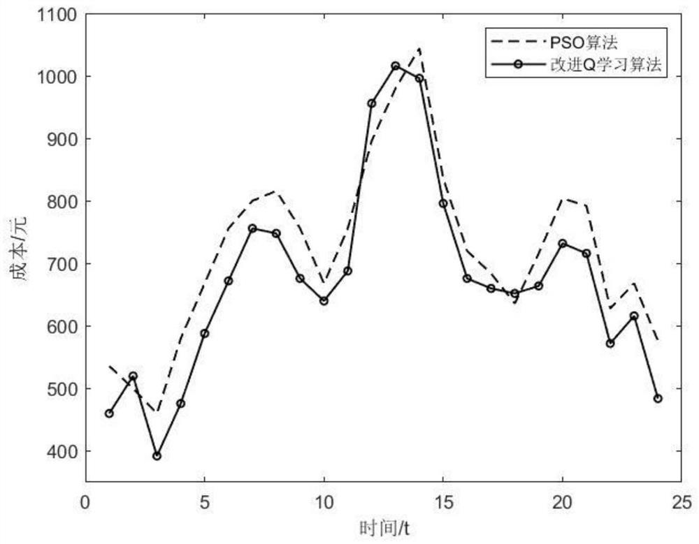 Micro-grid optimization scheduling method based on improved Q learning penalty selection