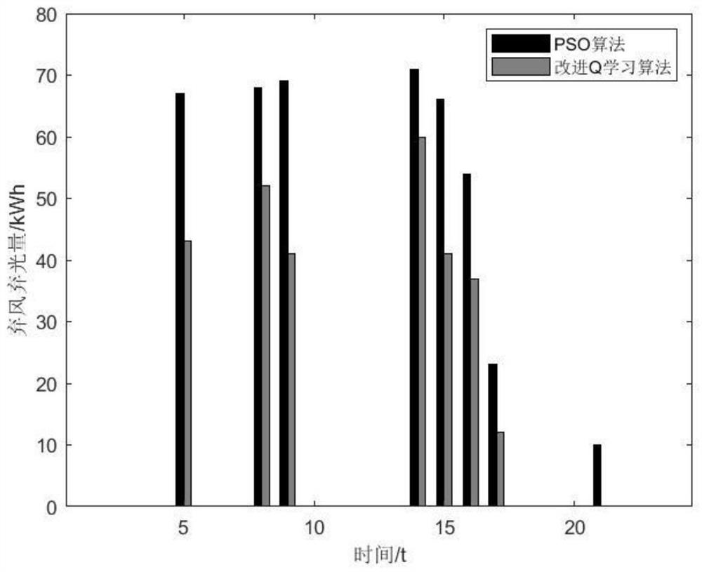 Micro-grid optimization scheduling method based on improved Q learning penalty selection