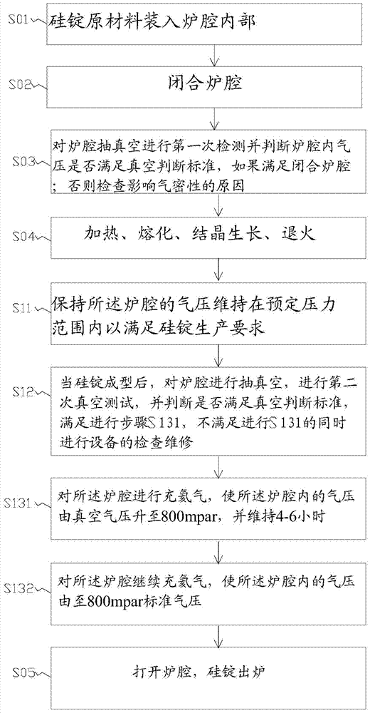 A method for detecting the airtightness of polycrystalline ingot furnace equipment