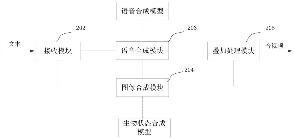 Realization method and device of virtual anchor