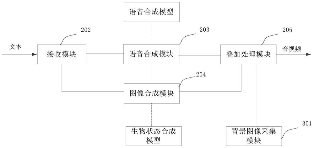 Realization method and device of virtual anchor