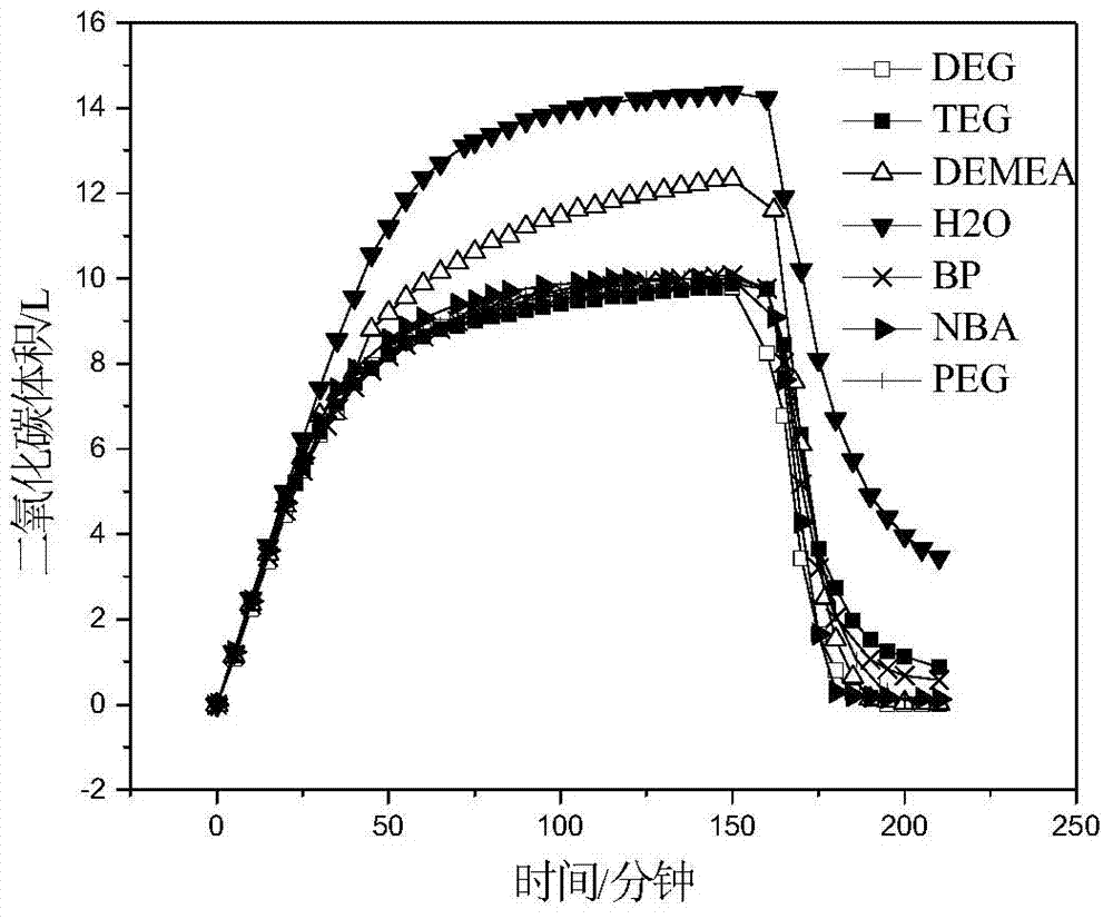 Non-aqueous decarburization solution for capturing carbon dioxide in mixed gas and application thereof