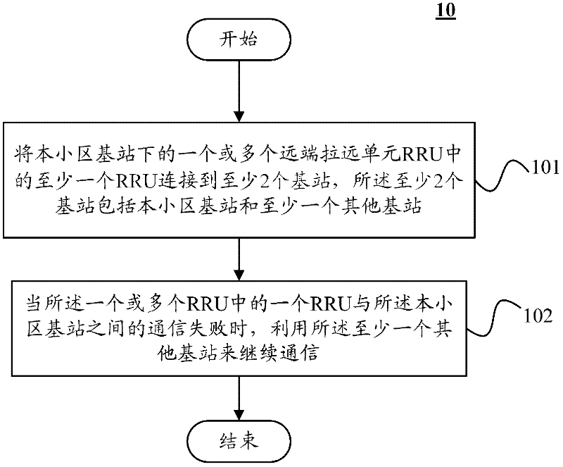 Multi-site co-cell network building method, base band unit and radio remote unit and system