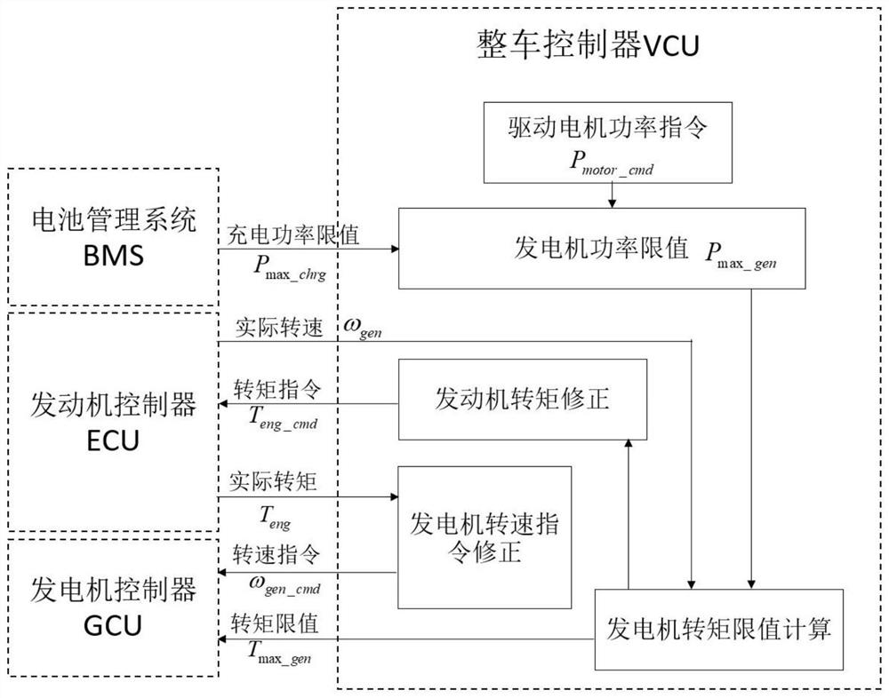 Control method for preventing battery overcharge of hybrid electric vehicle at low temperature, terminal and medium