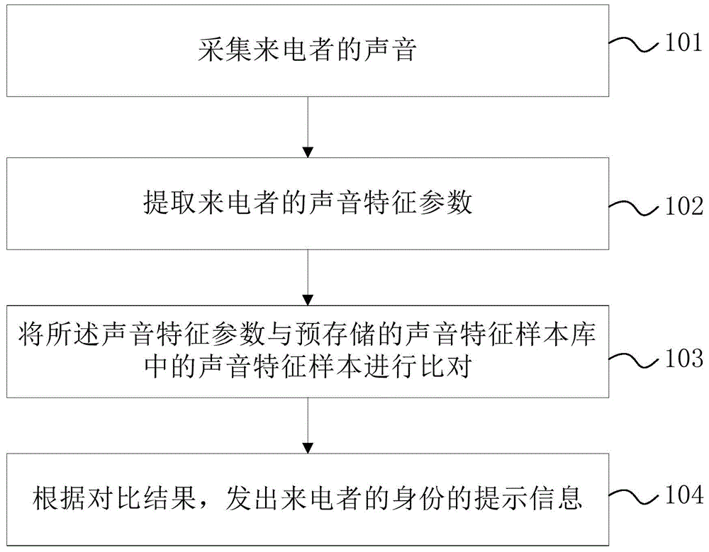 Voice recognition method, voice recognition device and mobile terminal