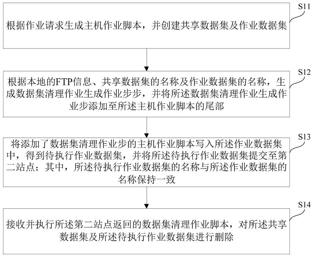 Data set real-time cleaning method, device and system