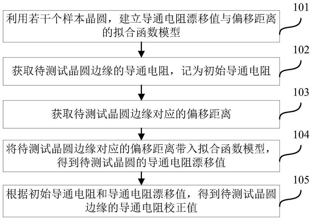 Method for obtaining on-resistance of wafer edge