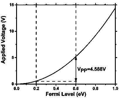 Graphene mixed plasma modulator based on buried silicone waveguide