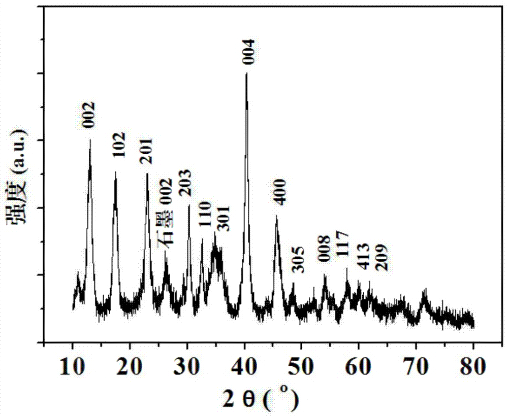 A method for preparing composite material, composite material and application thereof