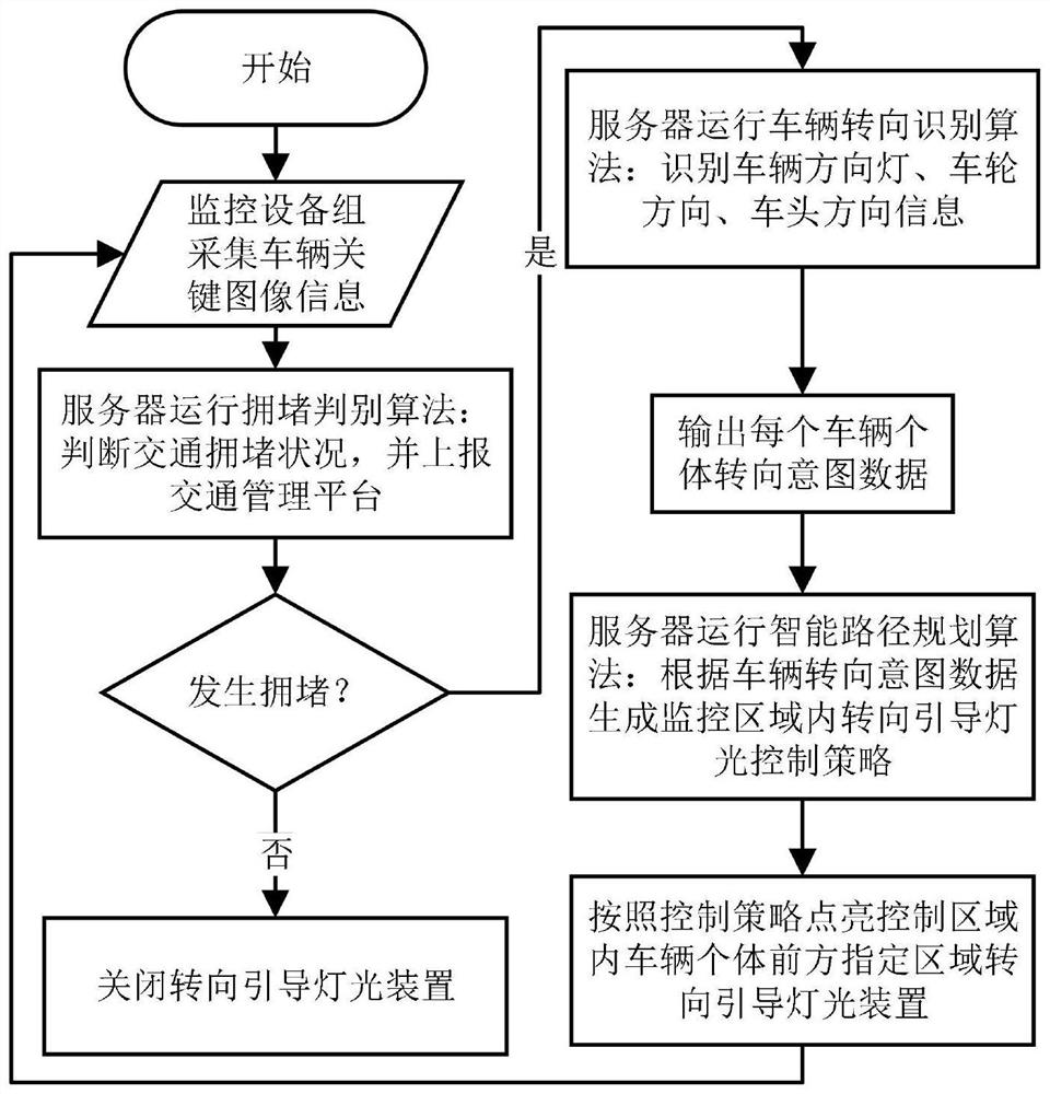 A diversion device and control method for diverting traffic jammed vehicles at intersections