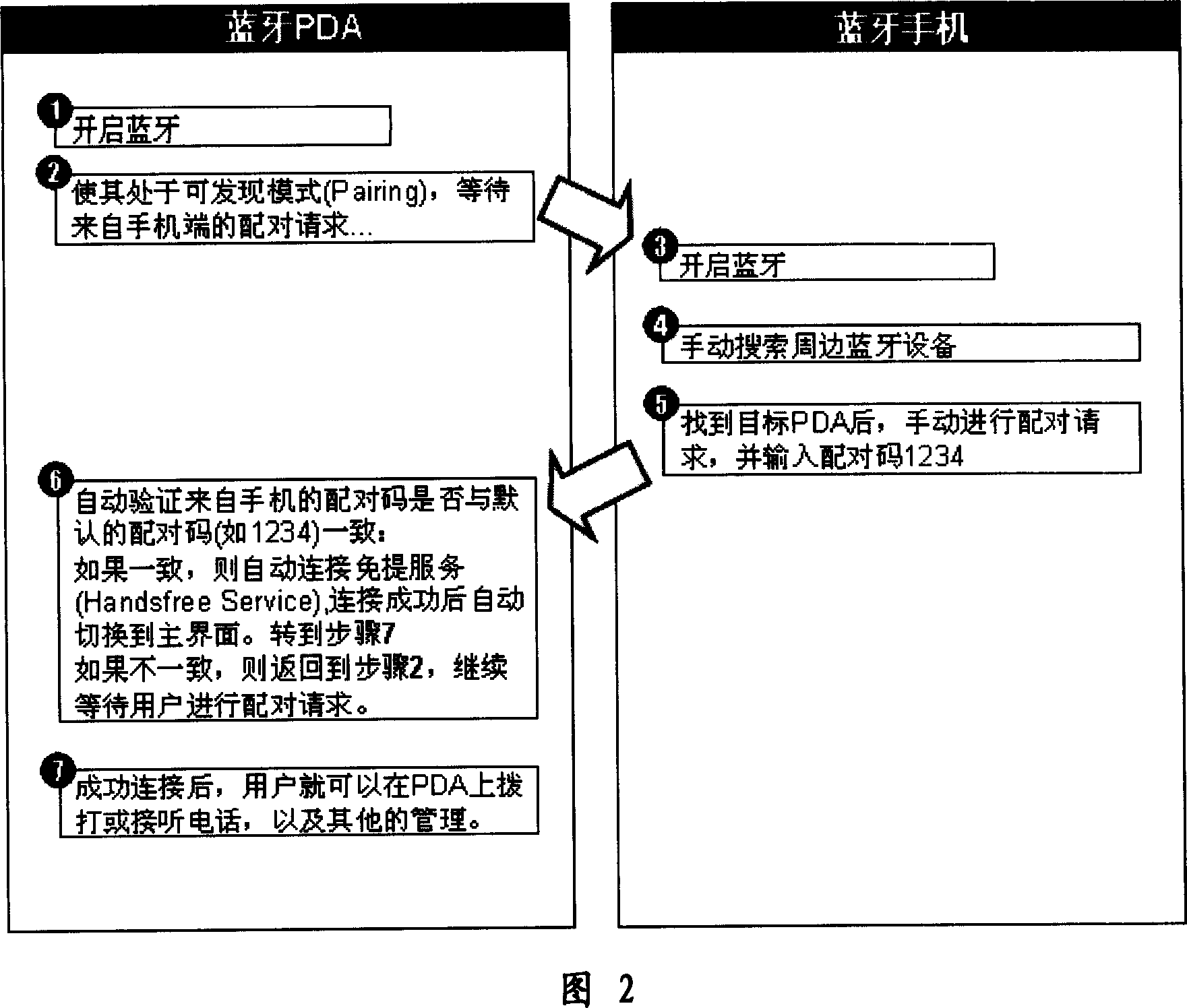 Method for implementing handfree speech of mobile phone based on blue tooth technology on PDA equipment