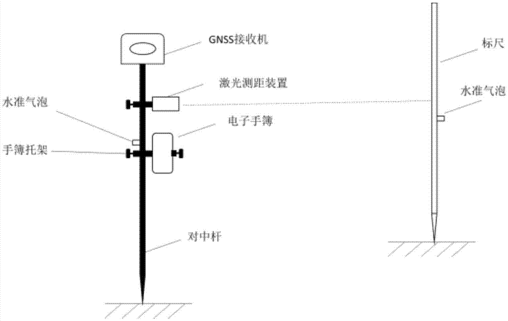 GNSS and laser range finding combination measurement system and method