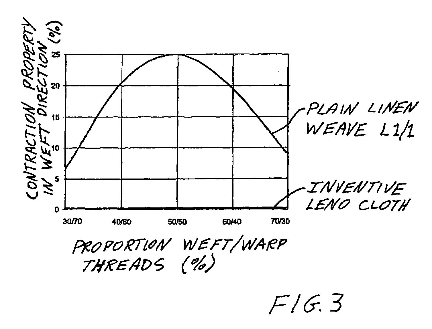 Leno cloth as well as method and weaving machine for production thereof