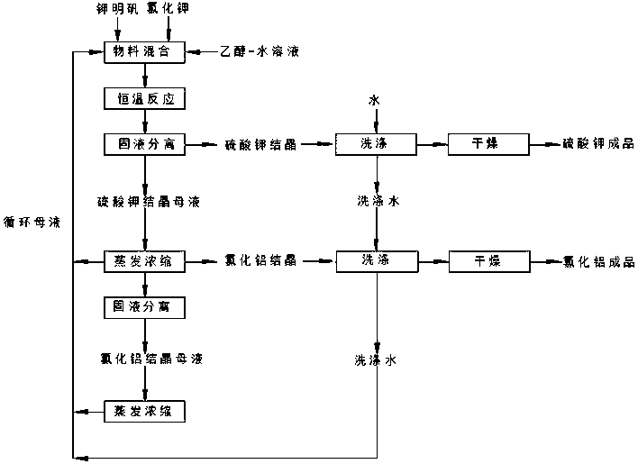 A kind of method for producing potassium sulfate and aluminum chloride by metathesis of potassium alum mixed solvent