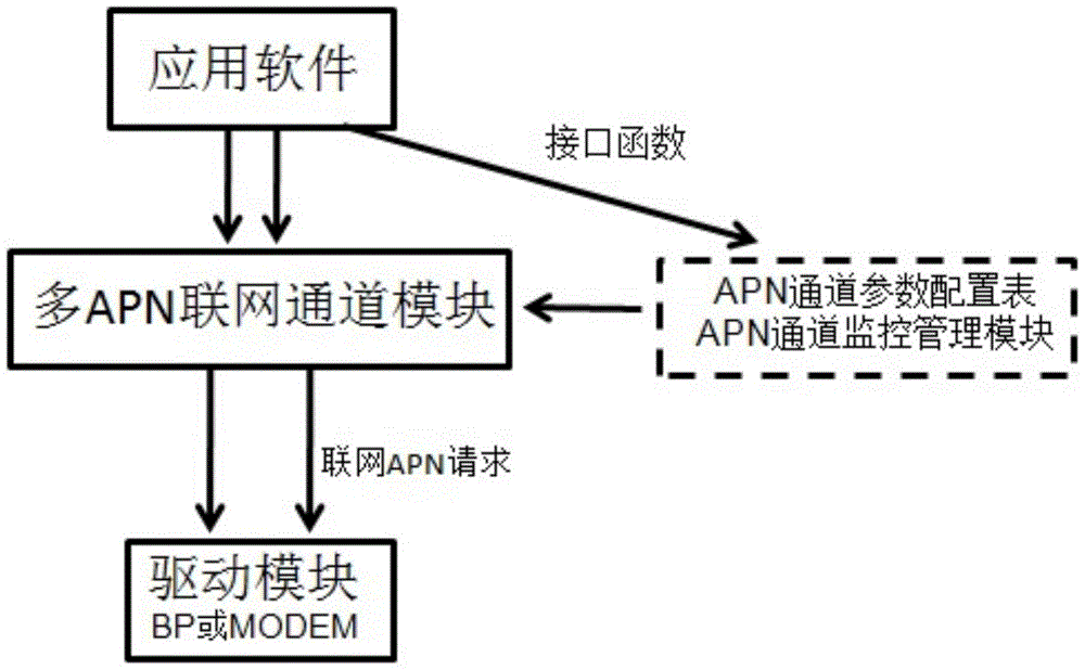 Multi-apn channel management method for multi-apn network concurrent networking