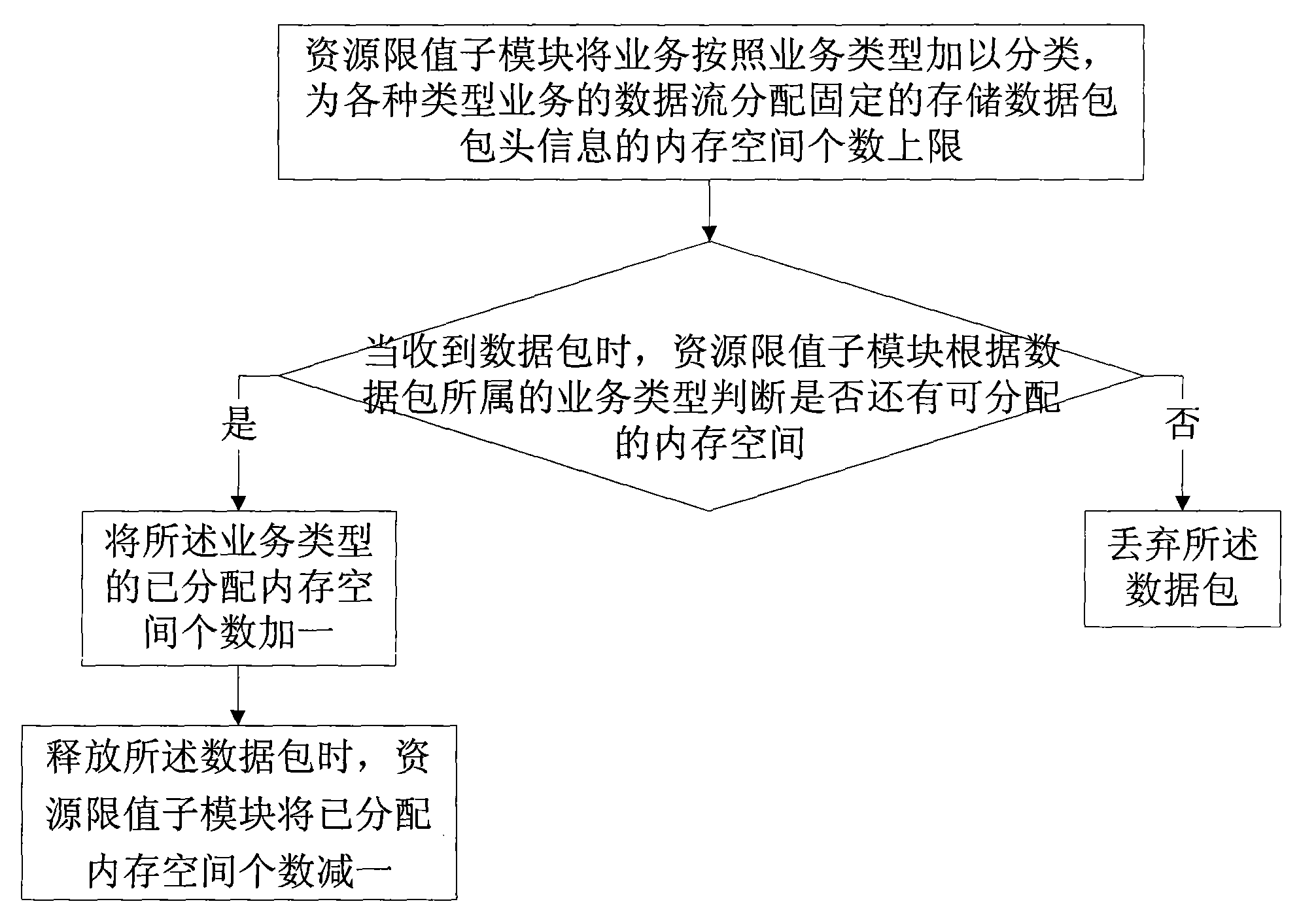 Method and system for realizing downlink Qos of family gateway