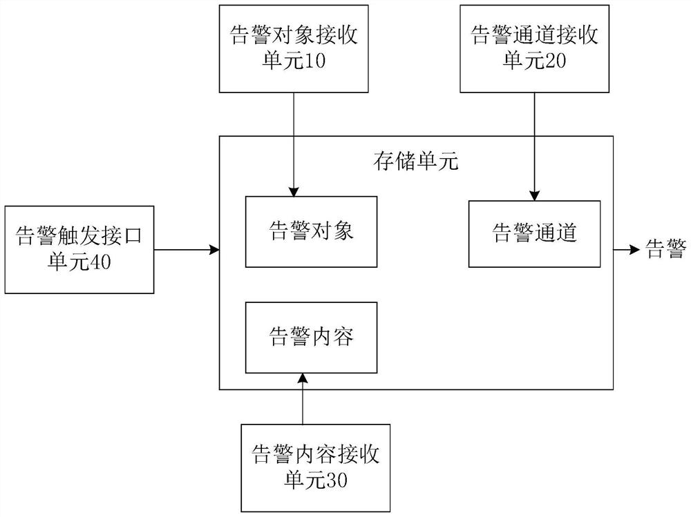 Business system automatic alarm device and method, and computer equipment