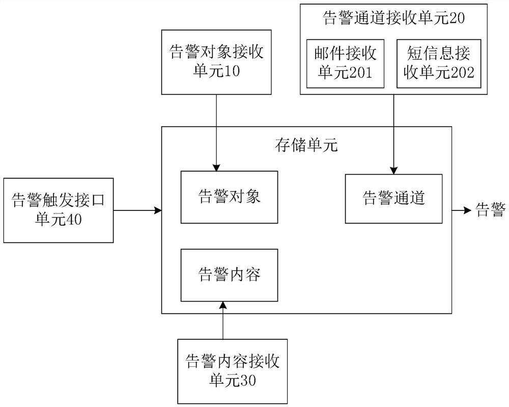 Business system automatic alarm device and method, and computer equipment