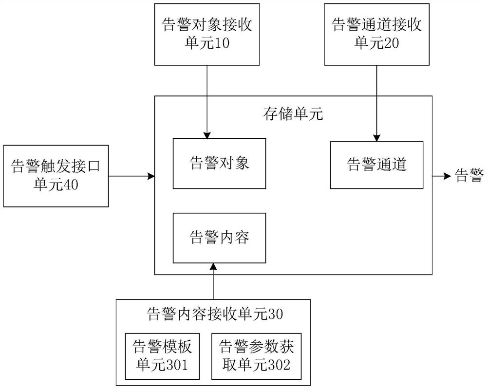 Business system automatic alarm device and method, and computer equipment