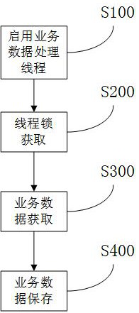 Business data asynchronous storage method and system and medium